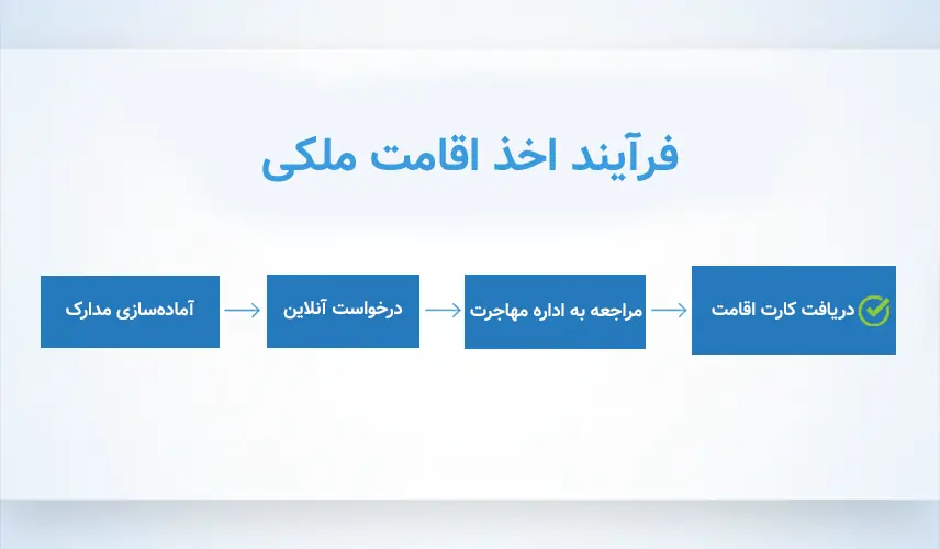 فلوچارت نشاندهنده فرآیند گام به گام درخواست اقامت ترکیه از طریق سرمایهگذاری ملکی، شامل آمادهسازی مدارک، درخواست آنلاین، مصاحبه و صدور مجوز