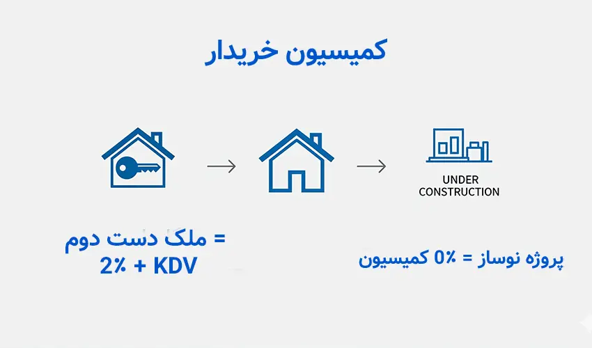 اینفوگرافیک تفاوت نرخ کمیسیون خریدار برای ملک نوساز و دست دوم در ترکیه