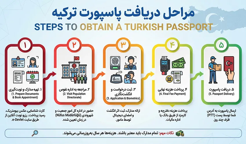 مراحل دریافت پاسپورت ترکیه؛ راهنمای گام‌به‌گام ثبت‌نام و مدارک