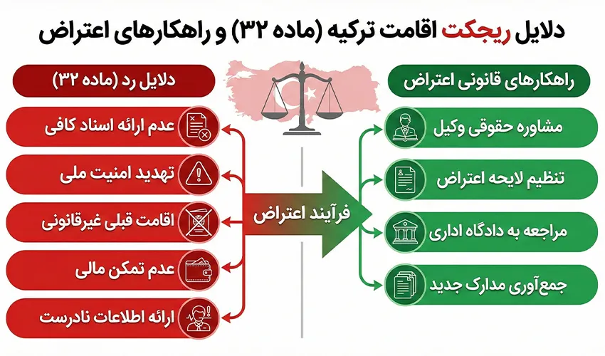 دلایل ریجکت شدن اقامت ترکیه (ماده ۳۲) و راهکارهای قانونی اعتراض