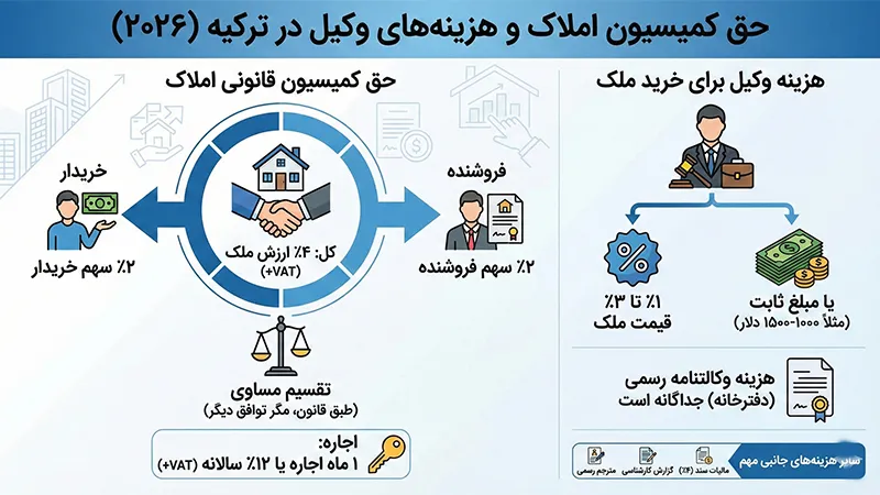 حق کمیسیون املاک در ترکیه ۲۰۲۶ و هزینه‌های وکیل