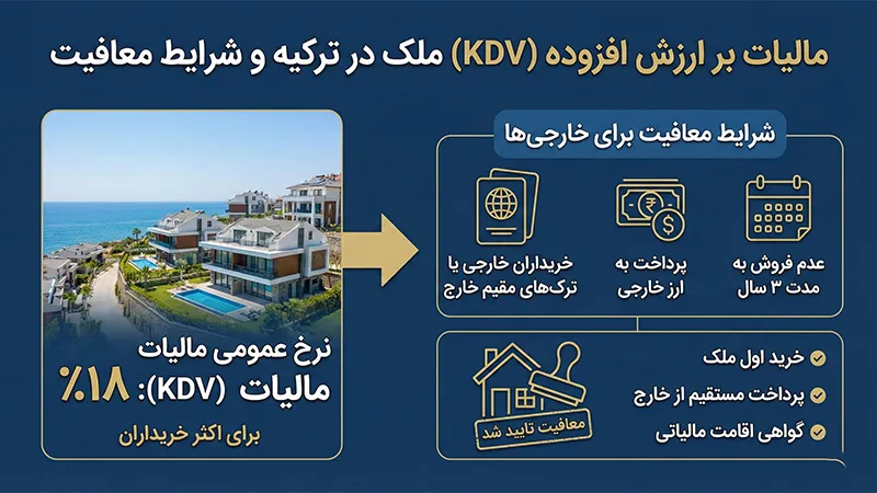 مالیات بر ارزش افزوده (KDV) ملک در ترکیه و شرایط معافیت